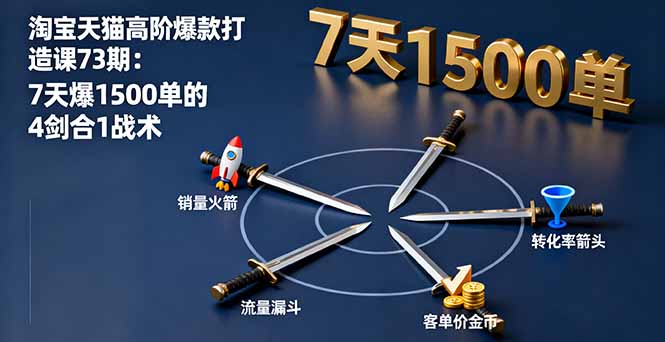 淘宝天猫高阶爆款打造课73期：7天爆1500单的4剑合1战术-续财库