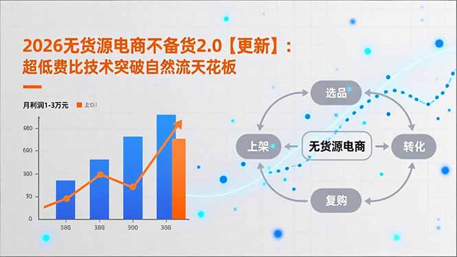 2026无货源电商不备货2.0【更新-3月】：超低费比技术突破自然流天花板，单店月利润1-3万元-续财库