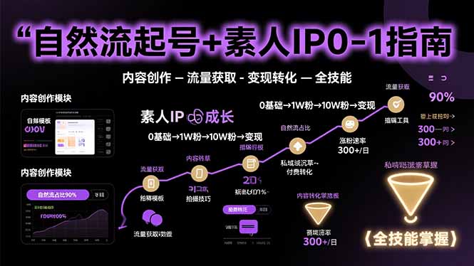自然流起号+素人IP0-1指南,快速掌握内容创作-流量获取-变现转化-全技能-续财库