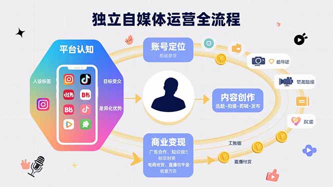 独立自媒体运营的全流程，从平台认知、账号定位、内容创作到商业变现-续财库